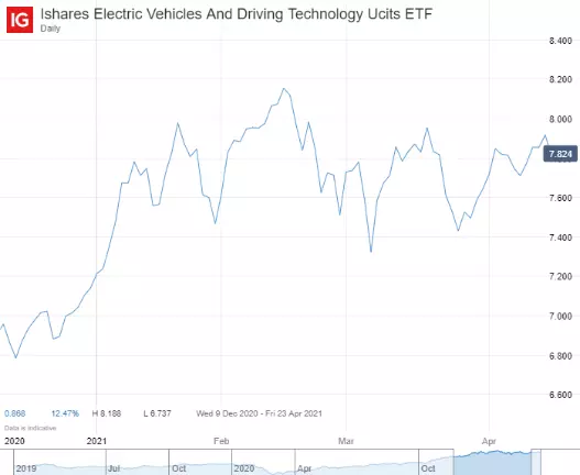 iShares Electric Vehicles and Driving Technology Ucits ETF